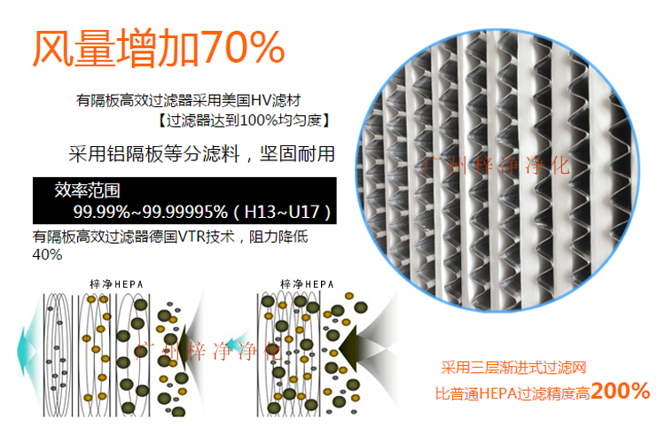 鋁隔板高效空氣過(guò)濾器采用玻璃纖維濾紙作為濾料,對(duì)0.3μm顆粒的過(guò)濾效率在99.99%以上。 