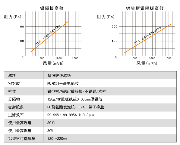 鋁隔板高效空氣過(guò)濾器高效風(fēng)量、阻力、運(yùn)行環(huán)境。
