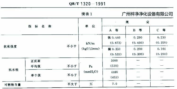 高效過濾器濾紙搞張強(qiáng)度、抗水性、可燃物含量規(guī)定