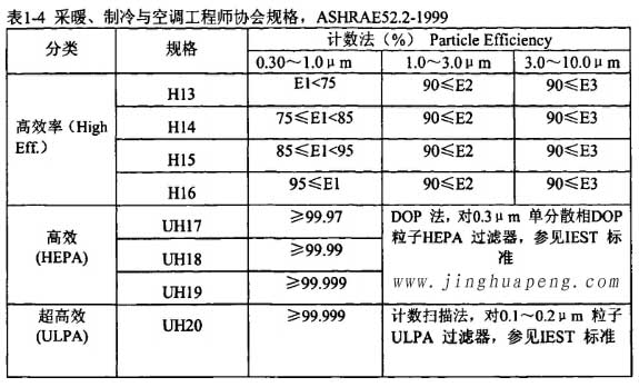 表1-4采暖、制冷秘空調(diào)工程師協(xié)會(huì)規(guī)格，ASHRAE52.2-1999