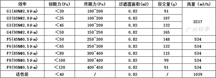 可拆式初效過濾器595*595*46尺寸風(fēng)量、容塵量、過濾面積。