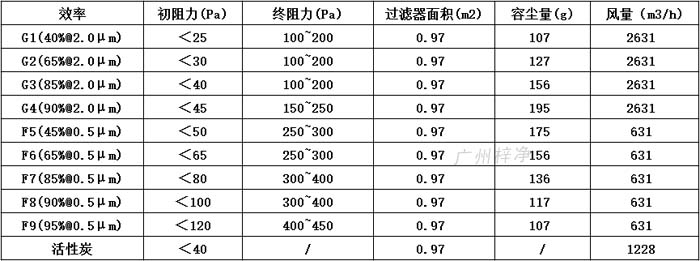 普通雙面保護(hù)網(wǎng)初效過濾器595*595*46尺寸風(fēng)量、容塵量、過濾面積。