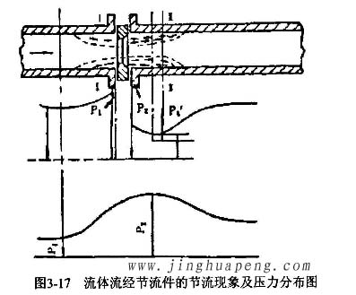 高效過濾器流量風量檢測中流體流經節(jié)流件的節(jié)流現象及壓力分布圖