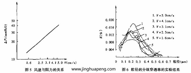 對過濾器分級效率的測定采用LAS-X型激光粒子計數(shù)器，測試結果整理