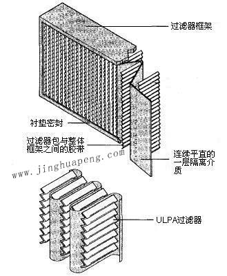 紙隔板高效過濾器結(jié)構(gòu)圖主要由框架、濾芯、隔離介質(zhì)、密封墊組成
