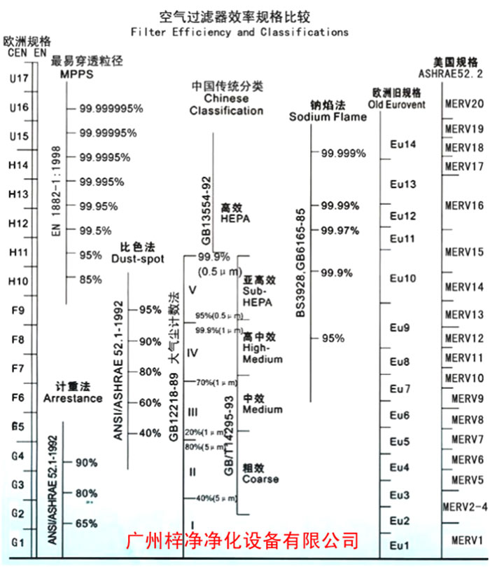 F5級袋式中效空氣過濾器過濾級別一般分為歐州標準、美國標準、我國標準